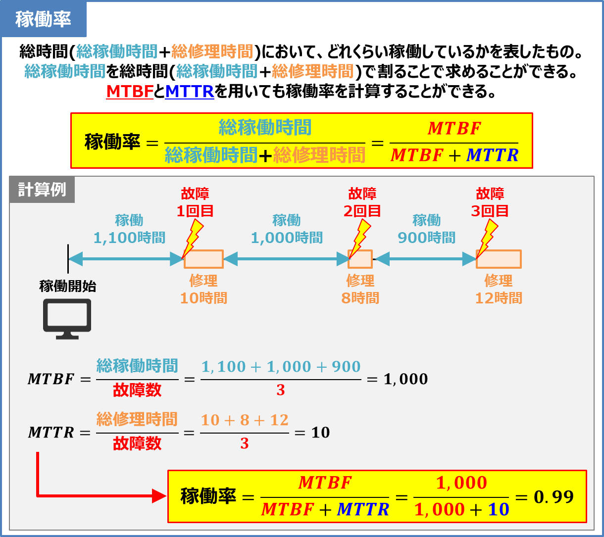 FITMTBFMTTFMTTRとは計算方法や違いなどを解説