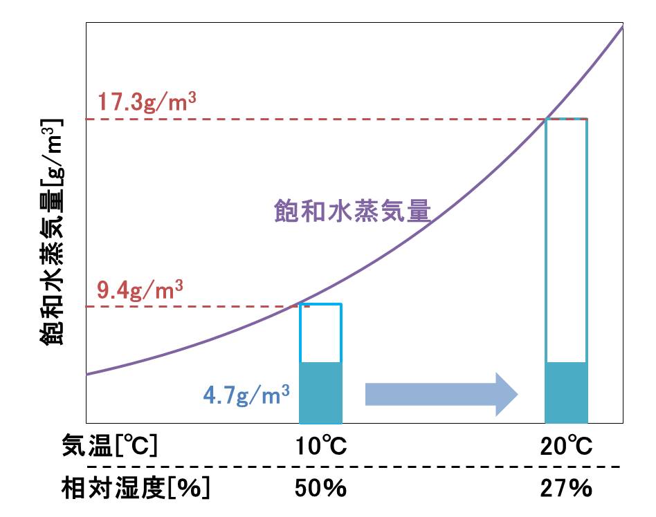 湿度 冬に乾燥する理由を徹底解説 Electrical Information