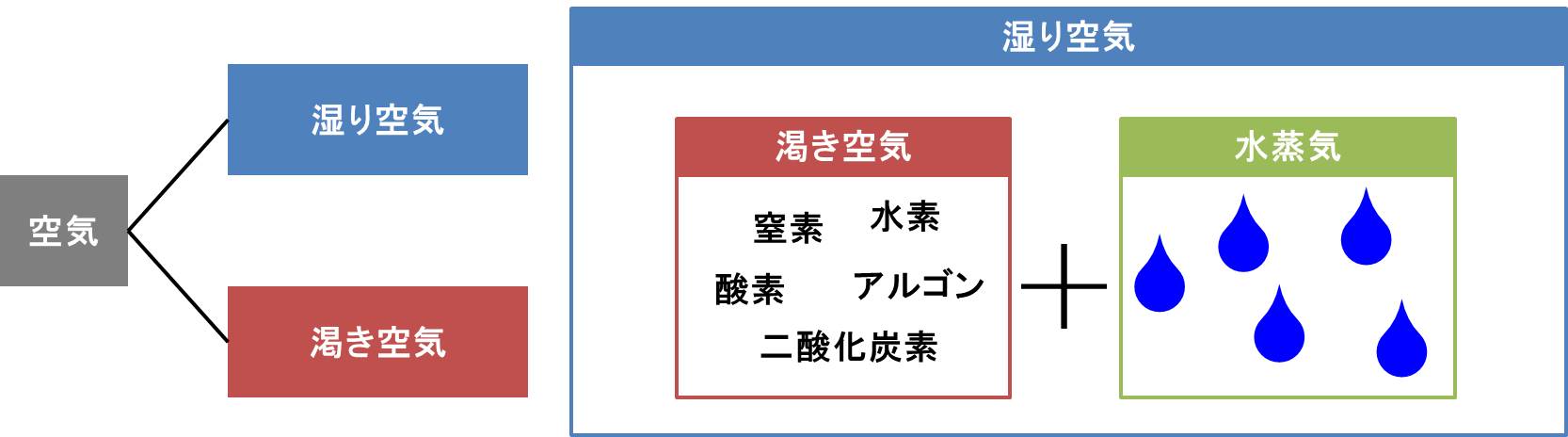 湿度 相対湿度 と 絶対湿度 の違いとは Electrical Information