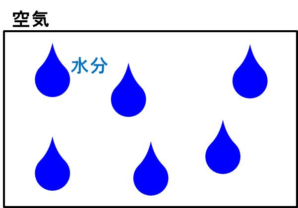 湿度 相対湿度 と 絶対湿度 の違いとは Electrical Information
