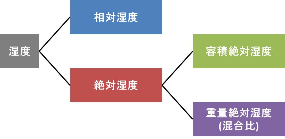 湿度 相対湿度 と 絶対湿度 の違いとは Electrical Information