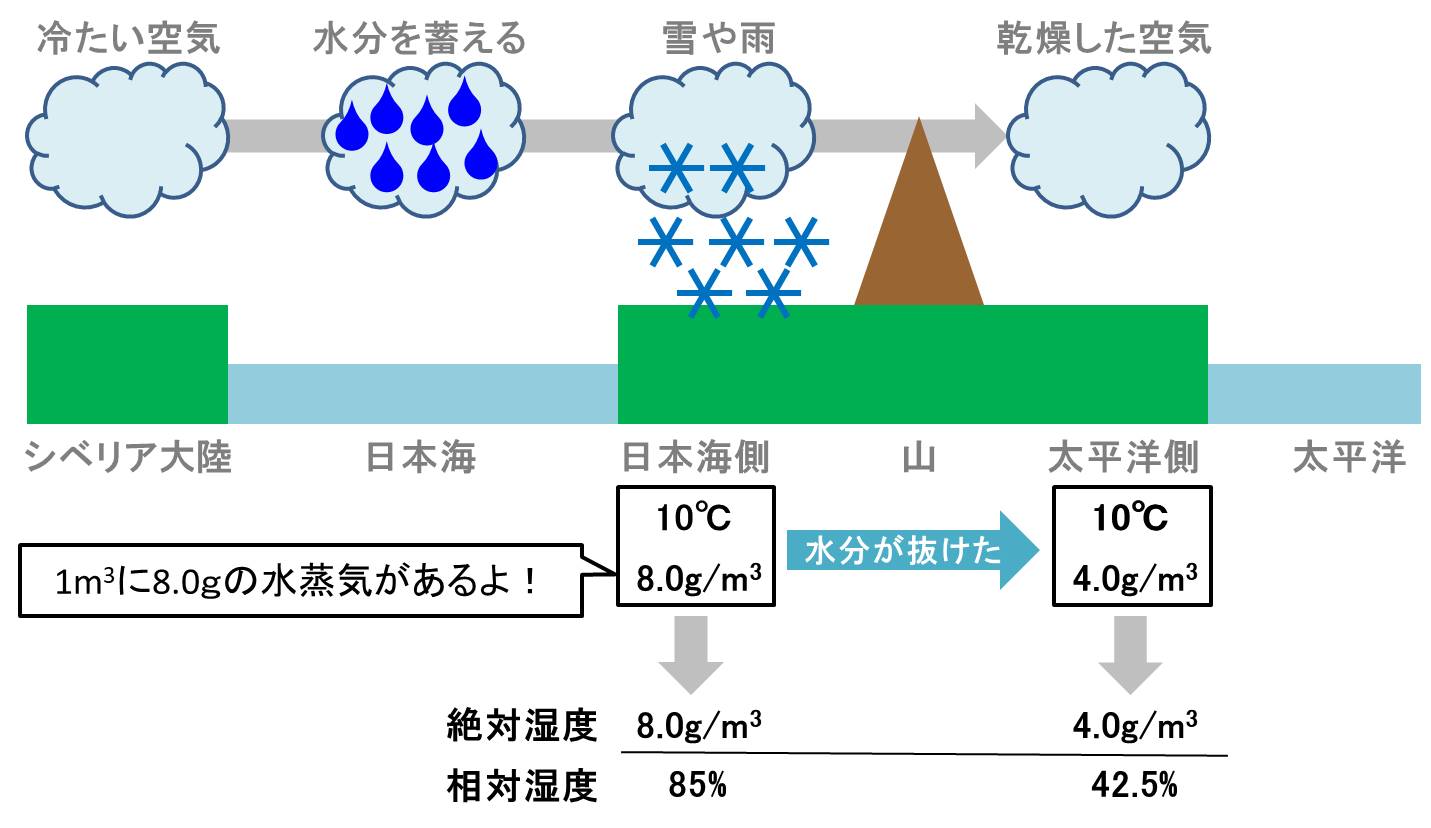 日本の地形が影響し、太平洋側では絶対湿度が低下