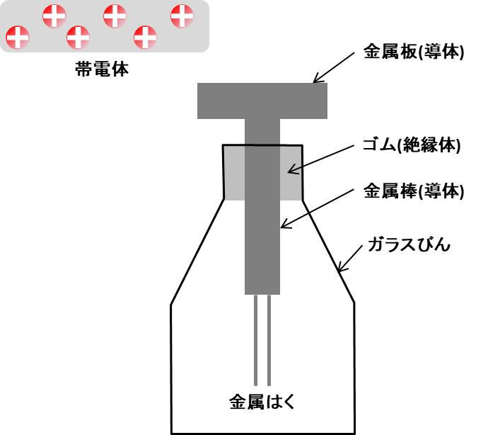 はく検電器 構造 実験方法 原理を詳しく説明します Electrical Information