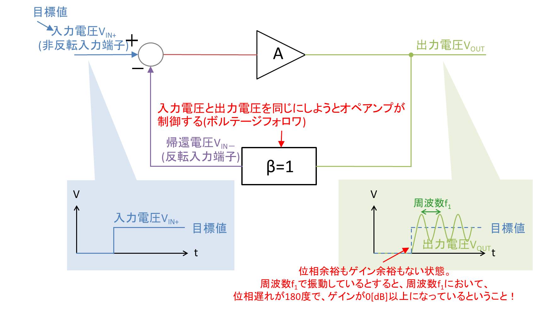 オペアンプが発振する原理とは Electrical Information