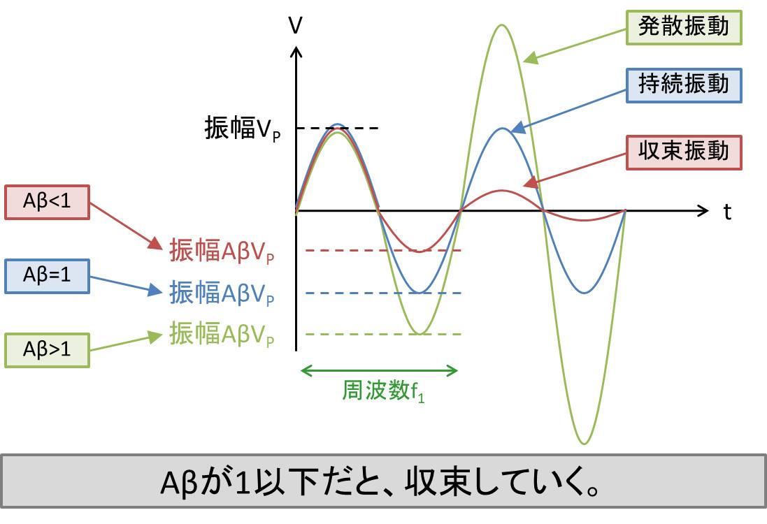 オペアンプが発振する原理とは Electrical Information