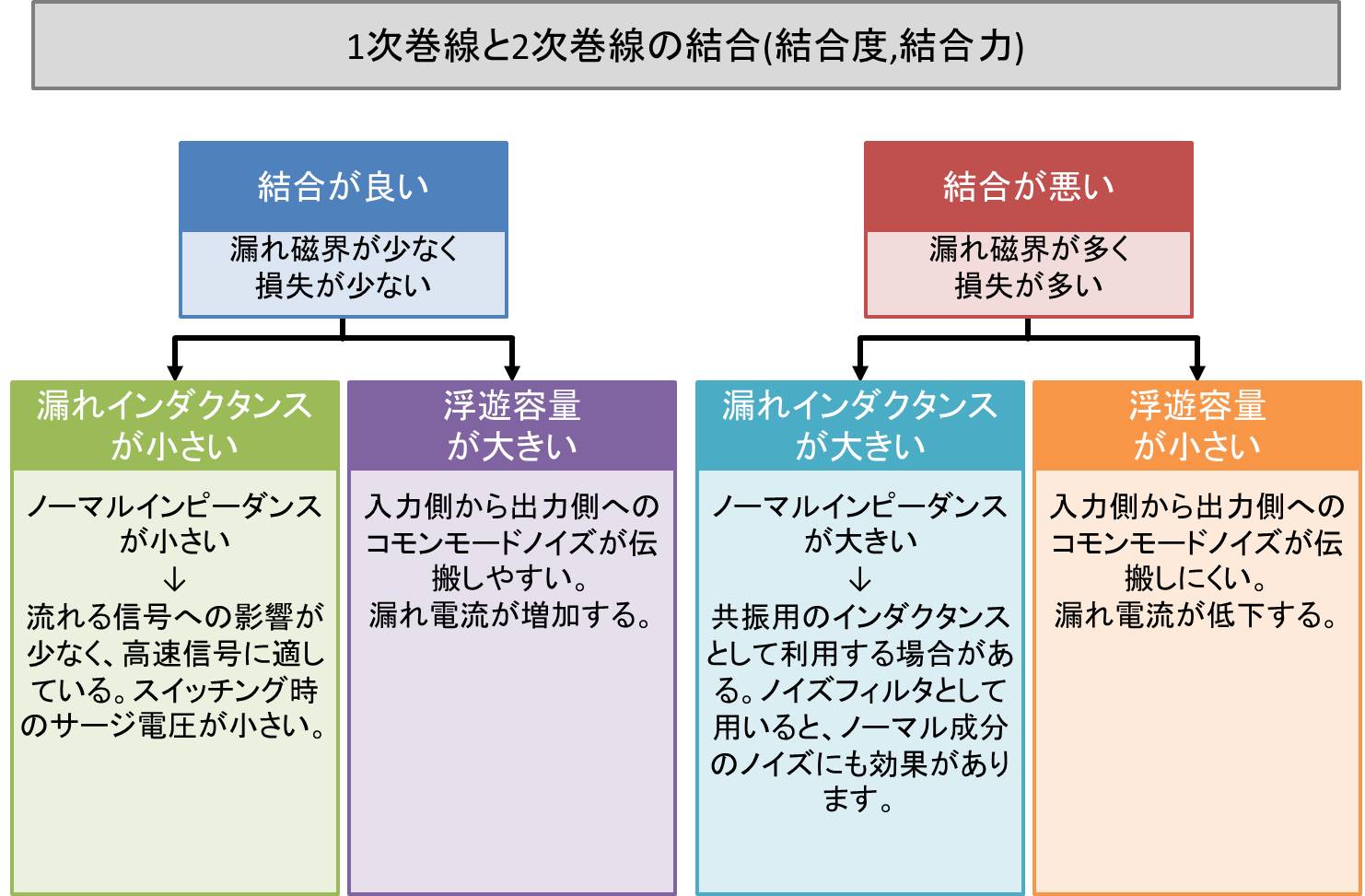 トランスの結合とは Electrical Information