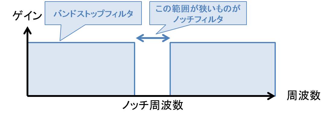 ノッチフィルタとは 設計方法や用途について Electrical Information