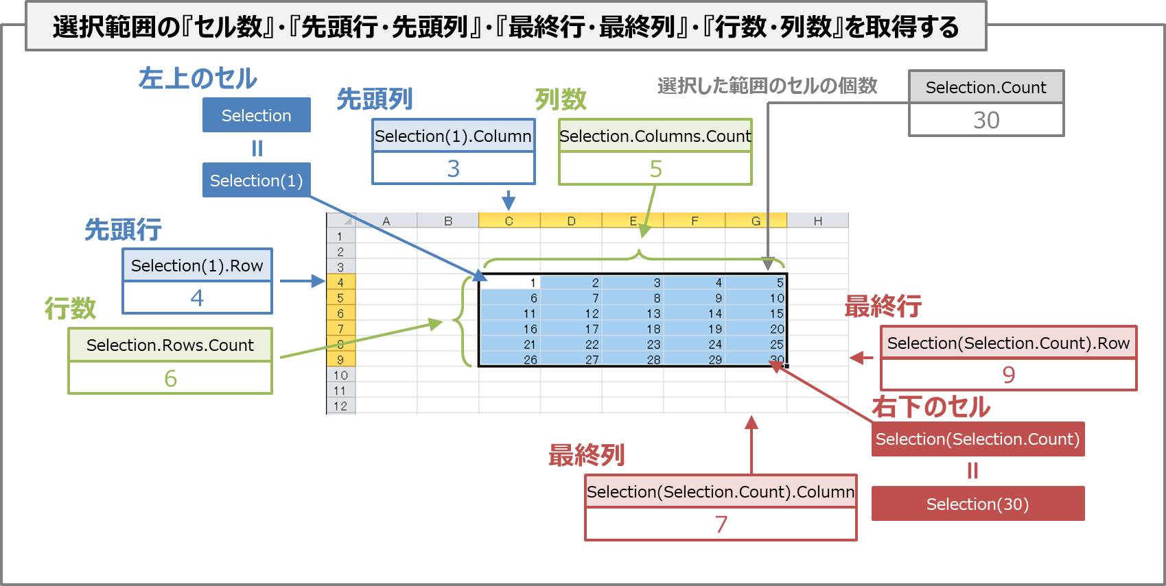 Vba 選択したセルを取得する Selectionプロパティ の使い方 Electrical Information