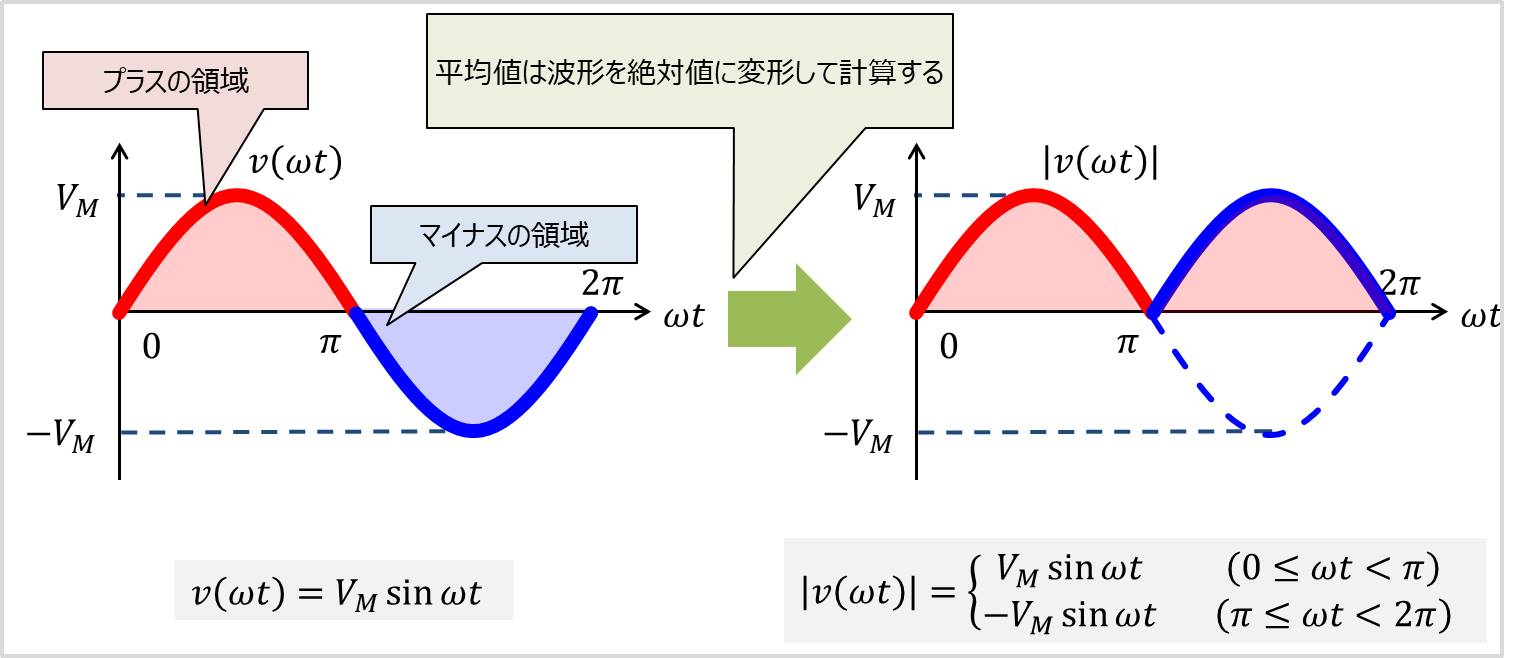 正弦波 の実効値 平均値 波形率 波高率の求め方 Electrical Information