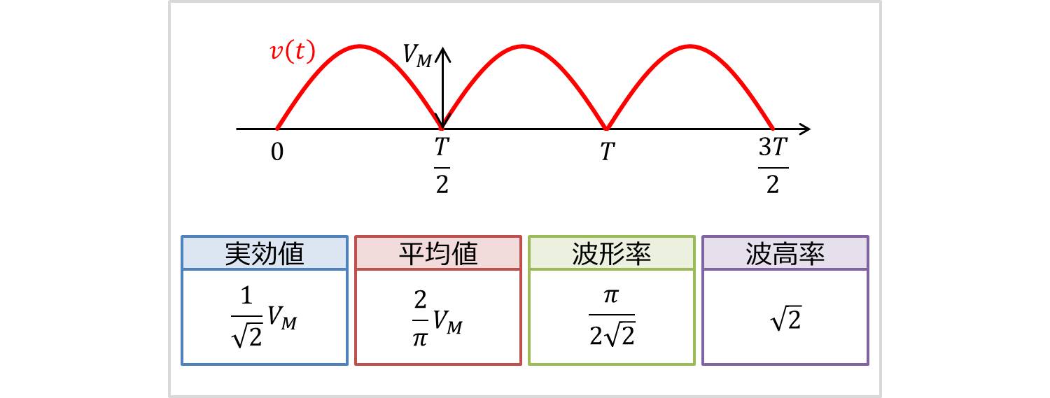 全波整流波の実効値・平均値・波形率・波高率