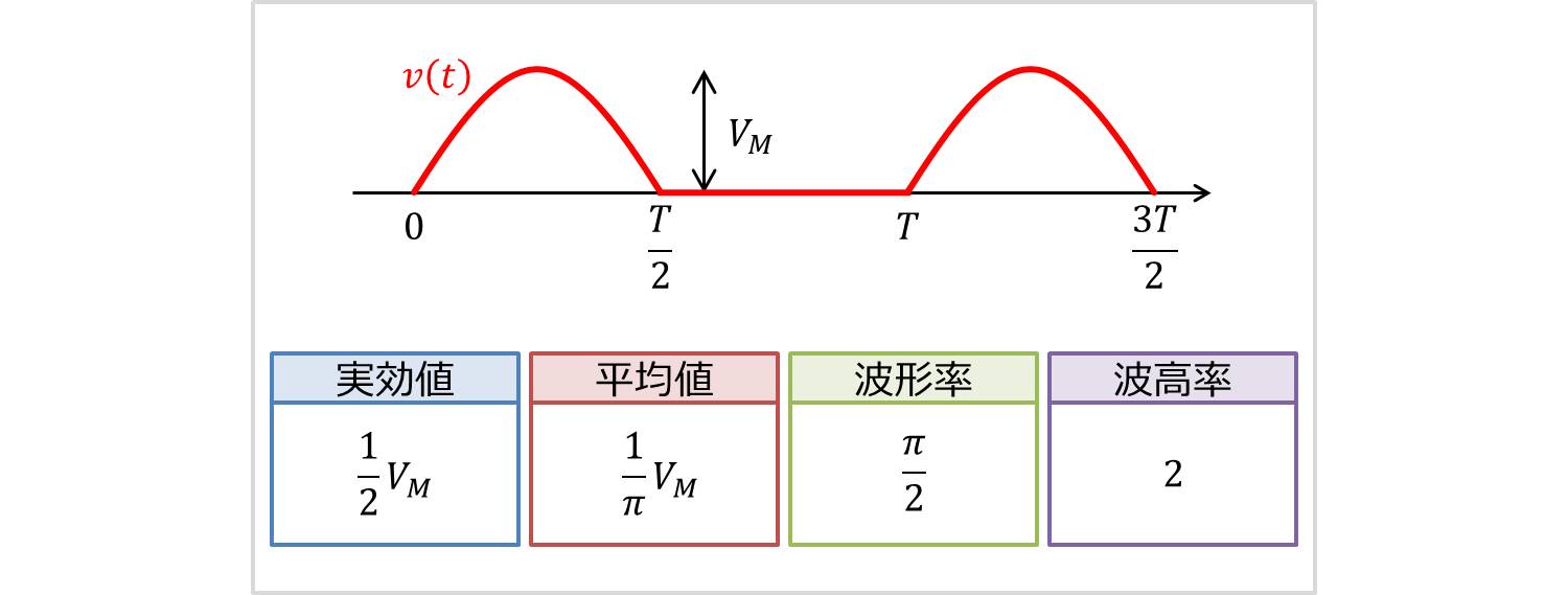 半波整流波の実効値・平均値・波形率・波高率