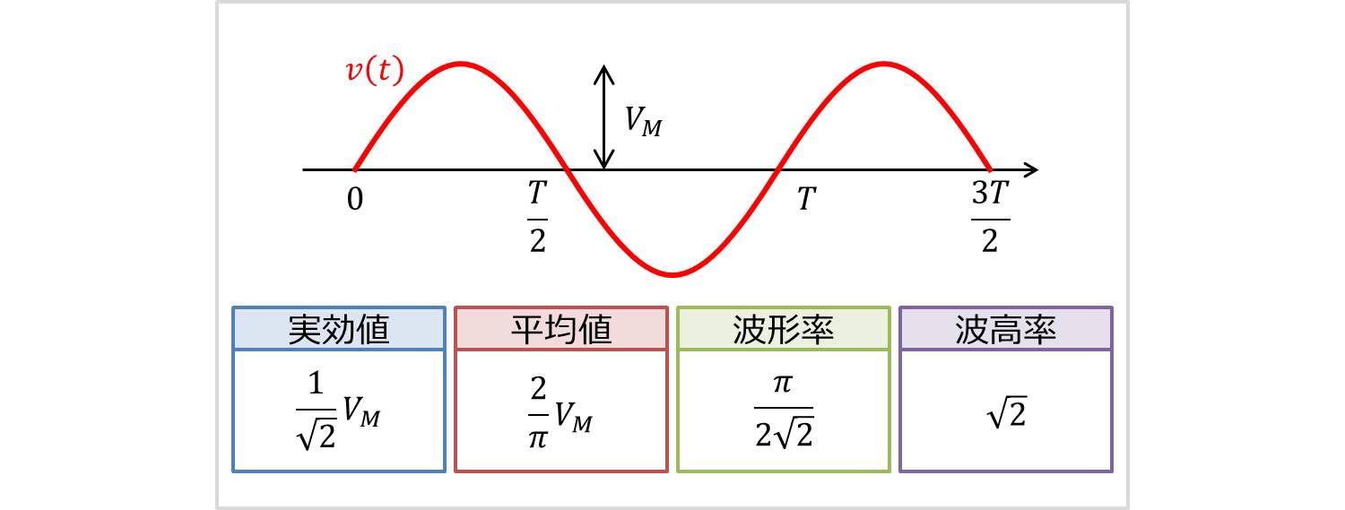 正弦波の実効値・平均値・波形率・波高率