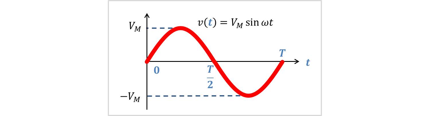 正弦波の波形式