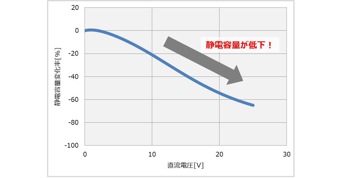 セラミックコンデンサ Dcバイアス特性とは Electrical Information