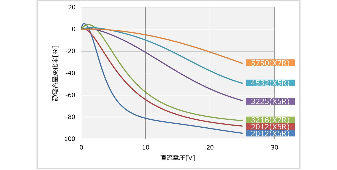 セラミックコンデンサ Dcバイアス特性とは Electrical Information