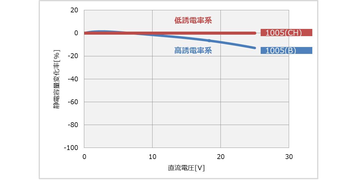 セラミックコンデンサ Dcバイアス特性とは Electrical Information