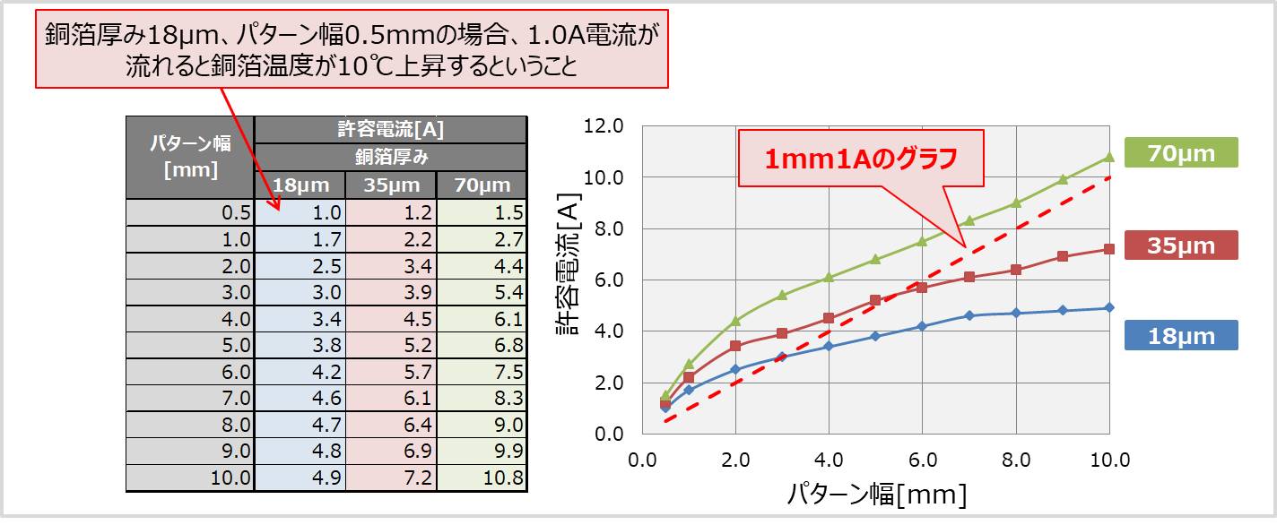 基板 パターン幅と許容電流について 1mmで1aの根拠は Electrical Information