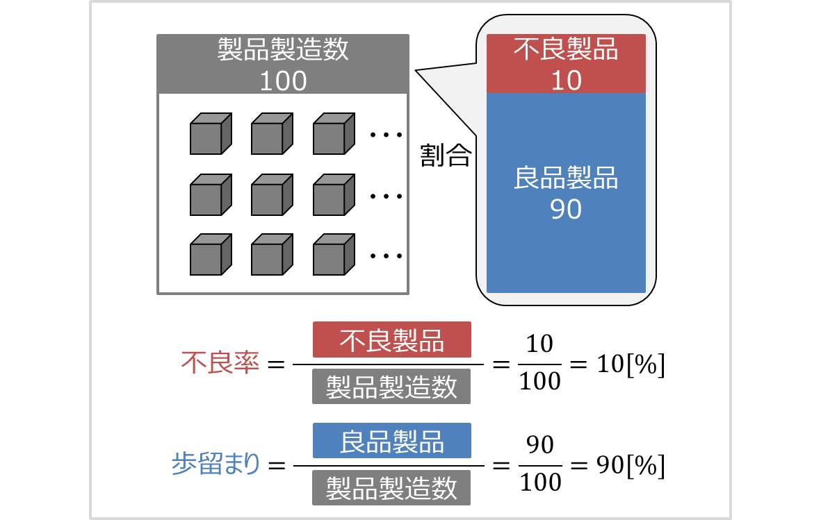 歩留まり ぶどまり とは 意味 計算式 使い方について Electrical Information