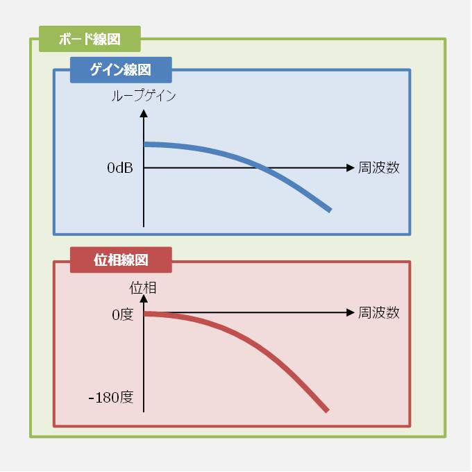 ボード線図 ゲイン余裕 と 位相余裕 とは 目安は Electrical Information