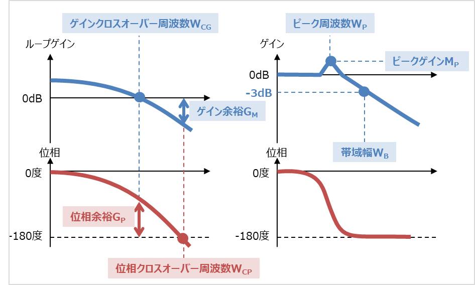 ボード線図 ゲイン余裕 と 位相余裕 とは 目安は Electrical Information