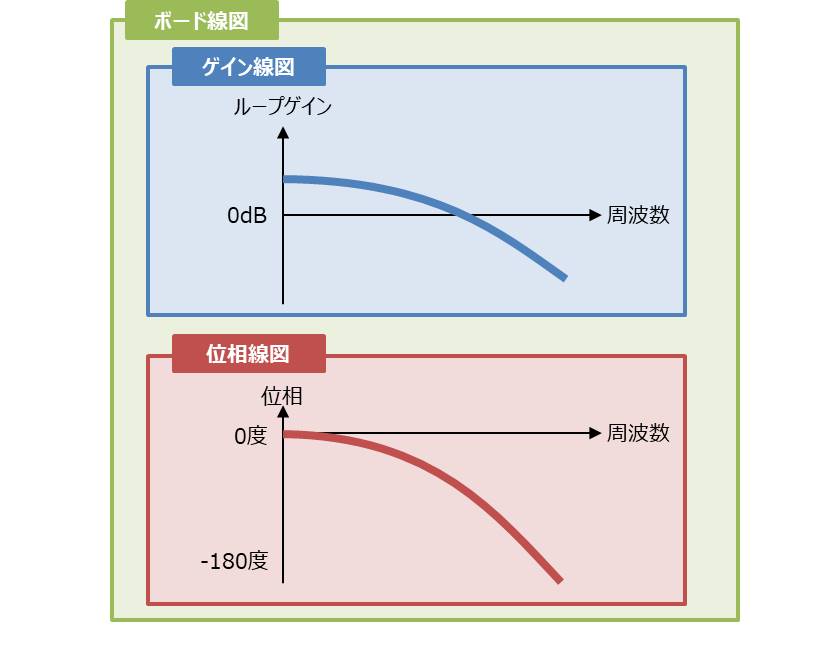 ボード線図 ゲイン余裕 と 位相余裕 とは 目安は Electrical Information