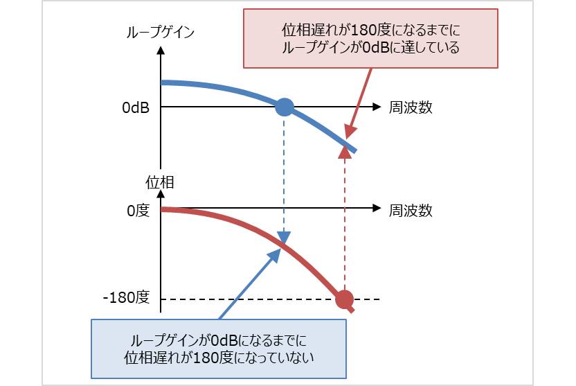 ボード線図 ゲイン余裕 と 位相余裕 とは 目安は Electrical Information