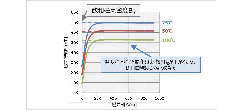 【インダクタ】B-H曲線の温度特性