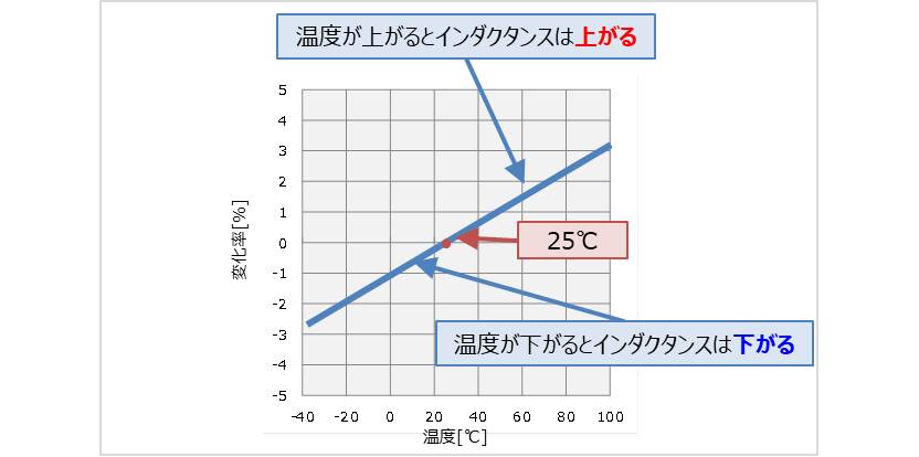 【インダクタ】インダクタンスLの温度特性