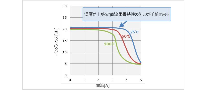 【インダクタ】直流重畳特性の温度特性