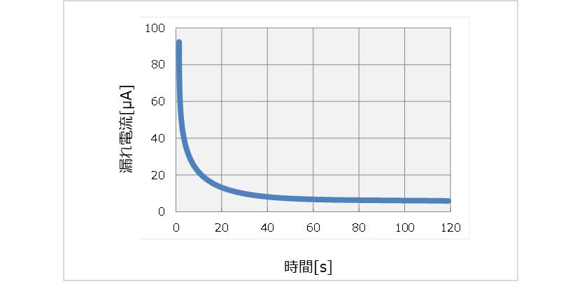 電解コンデンサの 漏れ電流 のまとめ 温度特性や原因など Electrical Information