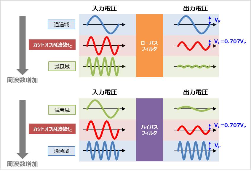 フィルタ回路 カットオフ周波数 遮断周波数 でゲインが 3dbになる理由 Electrical Information