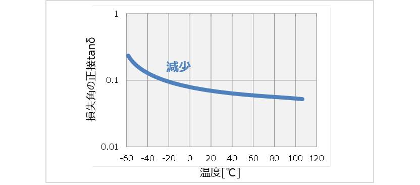 電解コンデンサの 温度特性 静電容量 Esr 漏れ電流 について Electrical Information