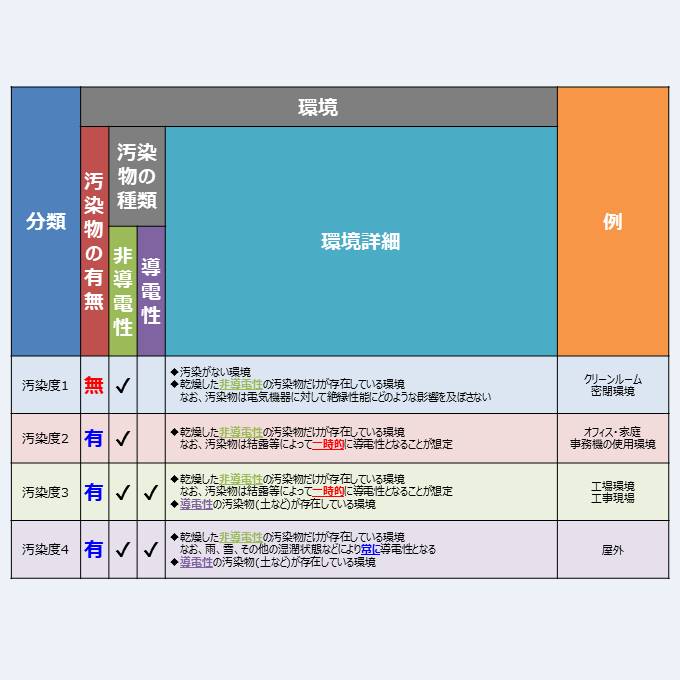 汚染度