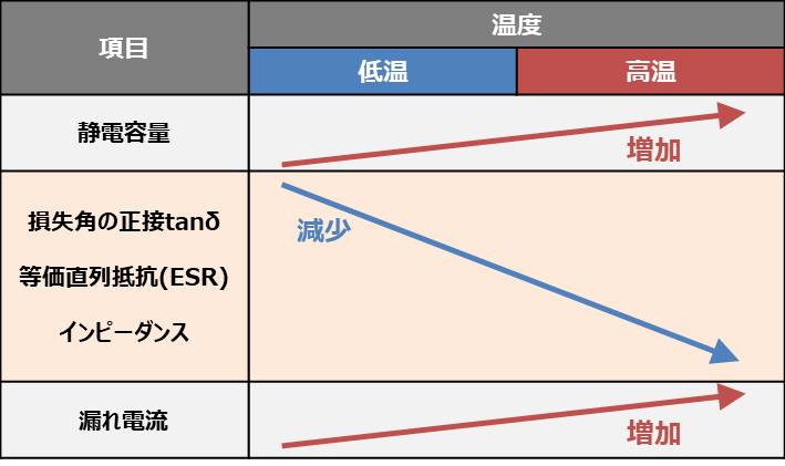 電解コンデンサの 温度特性 静電容量 Esr 漏れ電流 について Electrical Information