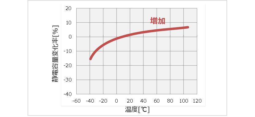 電解コンデンサの 温度特性 静電容量 Esr 漏れ電流 について Electrical Information