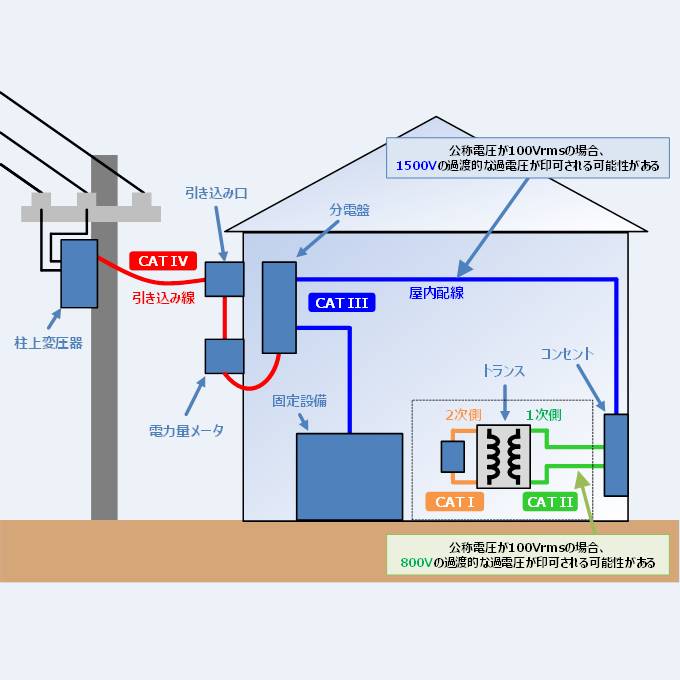 過電圧カテゴリ(または設置カテゴリ)とは？CATって何？