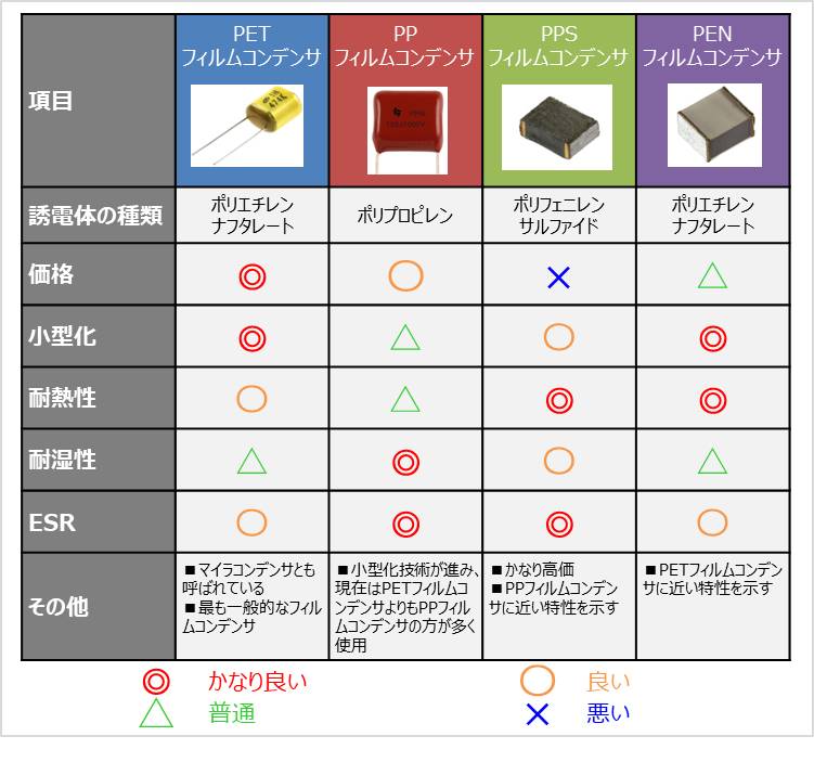 フィルムコンデンサ 電極と誘電体による 分類 と 種類 のまとめ Electrical Information