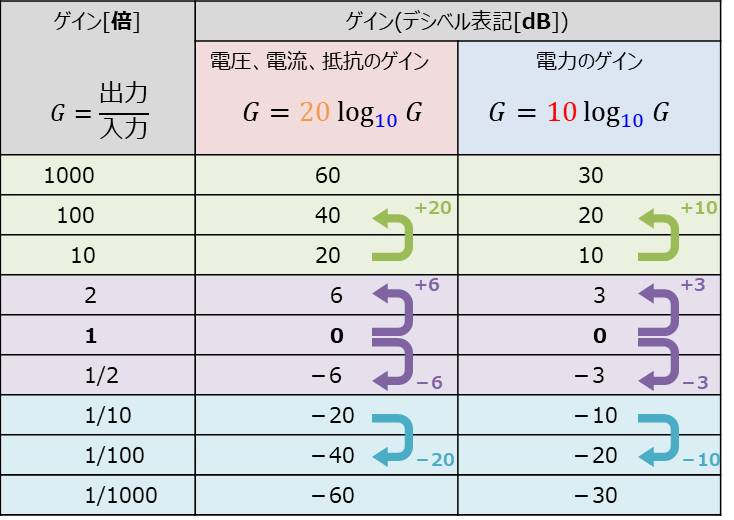 電圧や電力の デシベル Db とは 計算方法や変換方法について Electrical Information