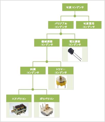 可変コンデンサの 種類 について バリコンってなに Electrical Information