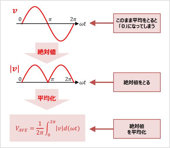 平均値 と 実効値 の違いについて 詳しく説明します
