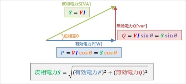 有効電力 無効電力 皮相電力の違いを分かりやすく解説します