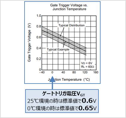 【サイリスタ】温度とゲートトリガ電圧の関係