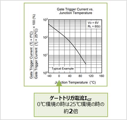 【サイリスタ】温度とゲートトリガ電流の関係