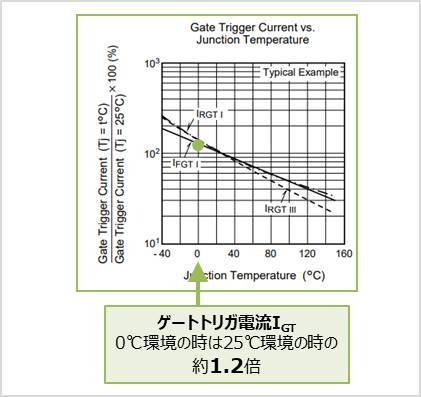 【トライアック】 ゲートトリガ電流の温度特性