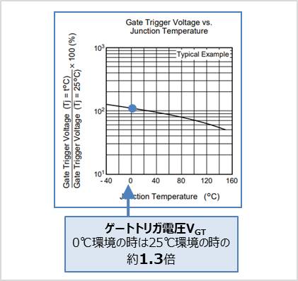 【トライアック】ゲートトリガ電圧の温度特性
