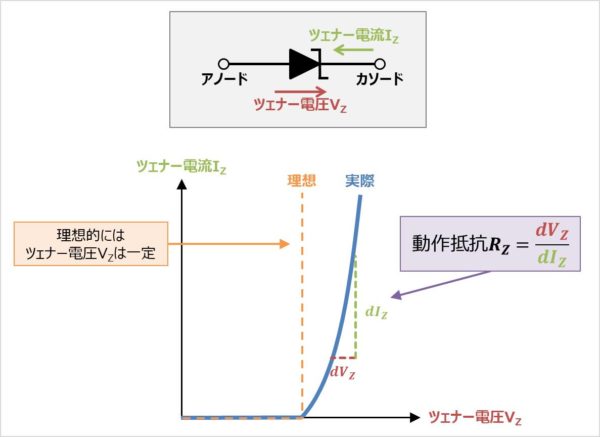 ツェナーダイオードの 動作抵抗 とは