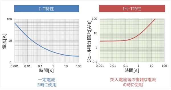 ヒューズの 溶断特性 の見方と判定方法について