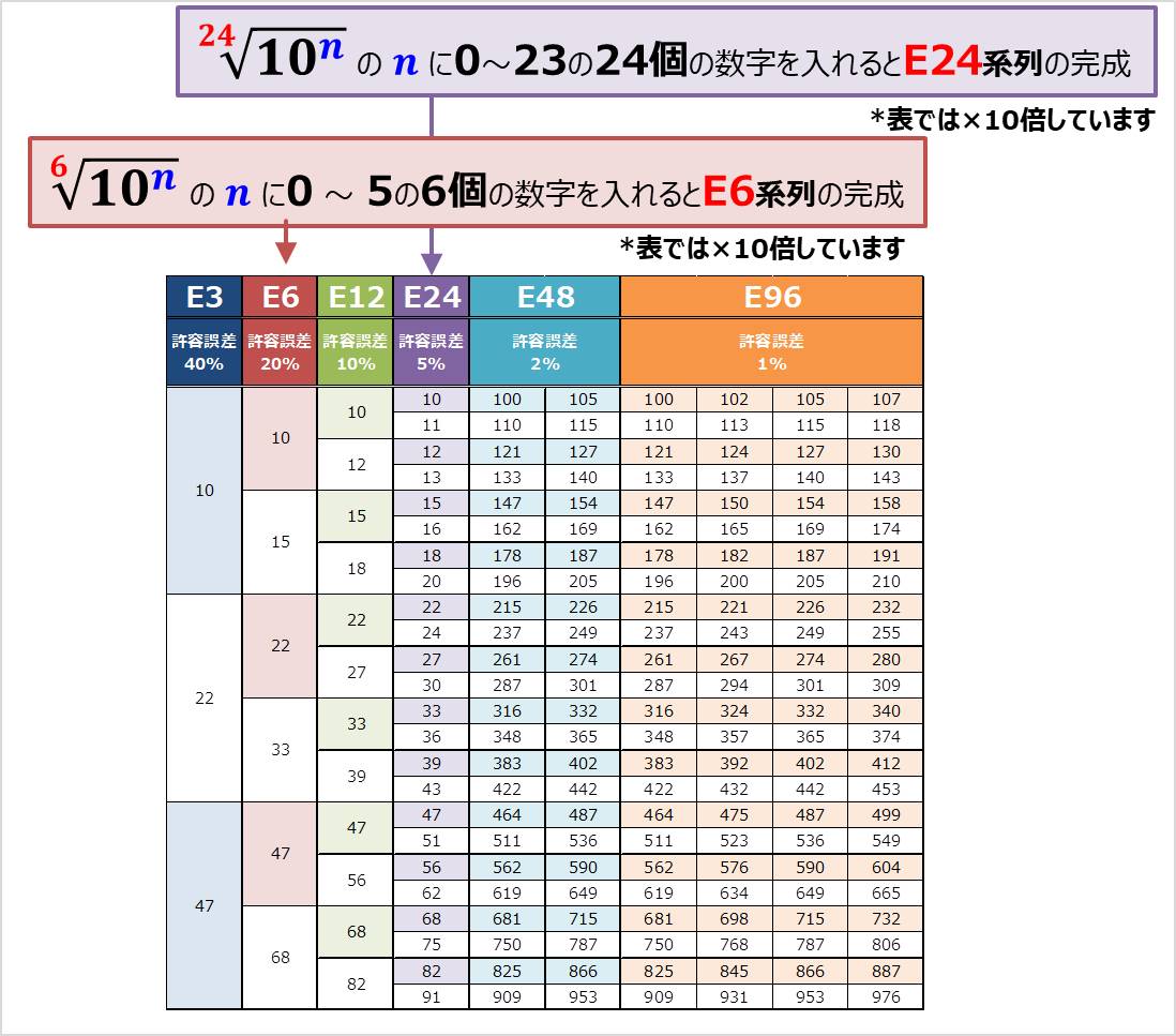 【E系列のまとめ】『E12系列』や『E24系列』などの一覧表などを解説！