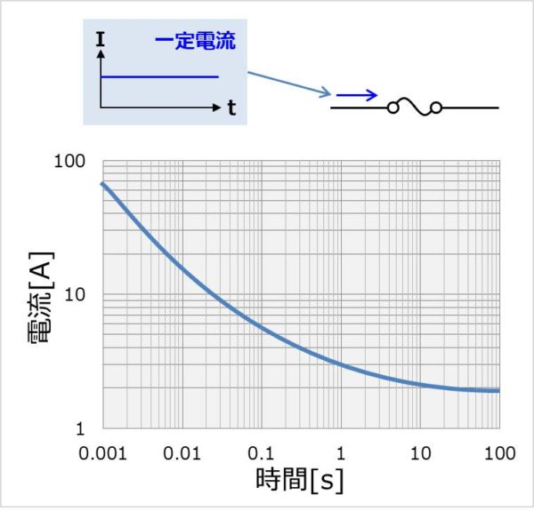 ヒューズの 溶断特性 の見方と判定方法について