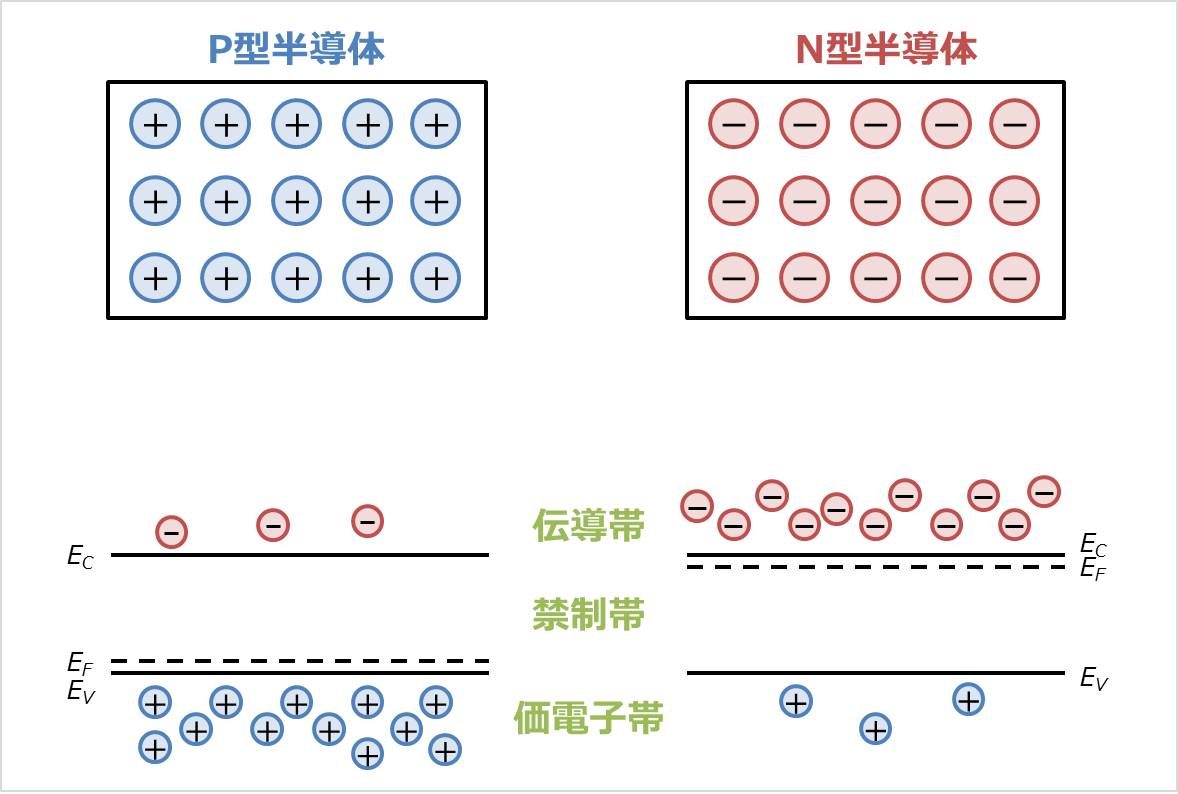 【ダイオード】空乏層ができる原理 - Electrical Information